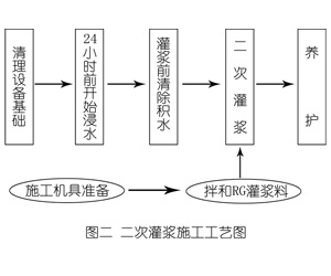 安州灌浆料施工工艺—文字完整版